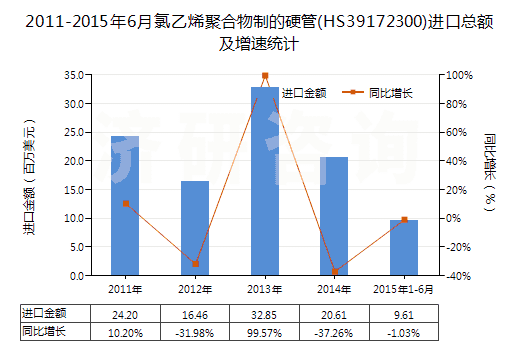 2011-2015年6月氯乙烯聚合物制的硬管(HS39172300)進(jìn)口總額及增速統(tǒng)計